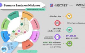 El turismo en Misiones generó más de 1.105 millones de pesos, la provincia recibió más de 51 mil arribos, más de 160 mil pernoctaciones con 3,8 noches promedio de estadía en Semana Santa