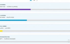 Misiones: Con el 41,91% ganó Javier Milei, el segundo lugar fue con el 38,23% para Sergio Massa, además de otros Municipios, "El Libertario" también venció en Apóstoles