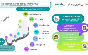 Más de 848 millones de pesos generó el turismo durante el fin de semana largo en Misiones