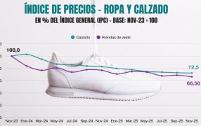 La indumentaria y el calzado desaceleraron frente a la inflación en 2025