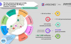 Finde XL: Más de 1.500 millones de pesos generó el turismo en Misiones