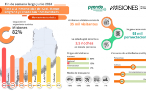 Finde XL: La provincia de Misiones registró un 82% promedio de ocupación de alojamiento, generando más de 95 mil pernoctaciones y una estadía promedio de 3,5 noches