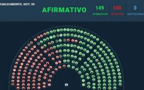 Diputados dio media sanción al Proyecto que Baja la Edad de Imputabilidad a 14 años, fue aprobado con 149 votos a favor y 100 en contra, sin abstenciones