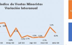 Las ventas minoristas PyME cayeron 0,3% anual en Enero