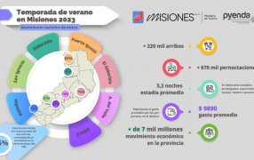El turismo dejará más de siete mil millones de pesos este Enero en Misiones, la ocupación será superior al 85 por ciento