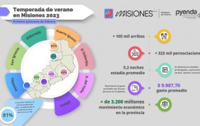 El turismo generó en la provincia de Misiones más de 3.200 millones de pesos en la primera quincena de Febrero