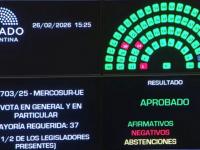Con 69 votos positivos, 3