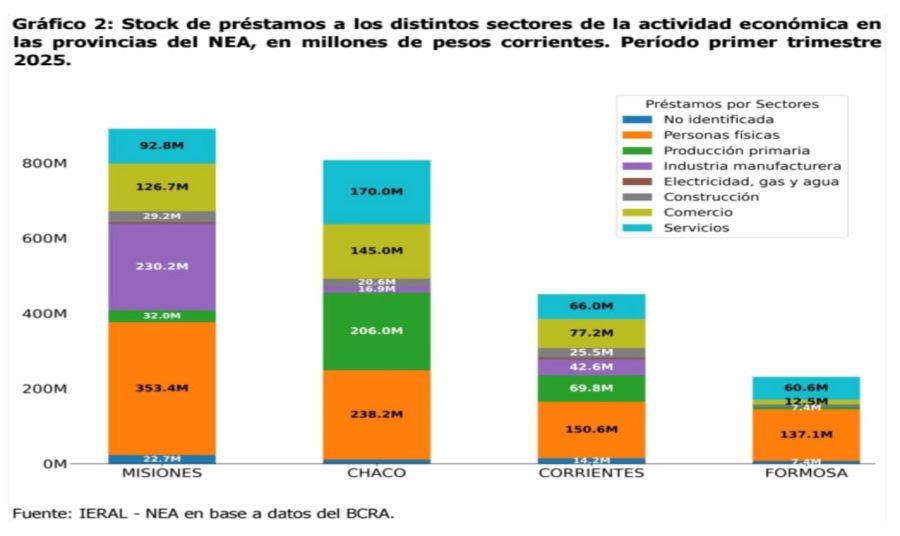 Misiones es la provincia del NEA con mayor volumen de créditos destinados a la economía