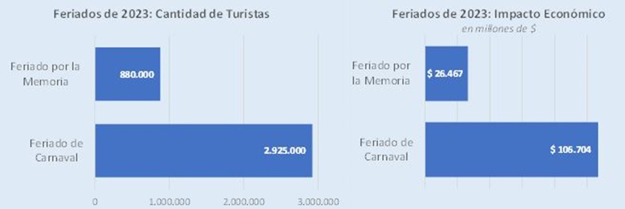 Por el fin de semana largo, viajaron 880 mil turistas por el país y gastaron 26.467 millones de pesos