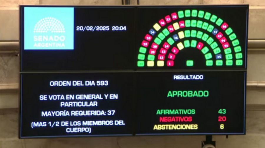 El Senado sancionó la Ley que suspende las PASO para este año, el Gobierno Nacional obtuvo 43 votos afirmativos, 20 negativos y 6 abstenciones