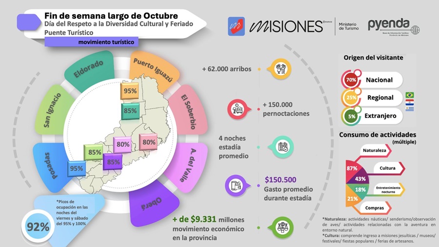 Finde extralargo a pleno en toda la provincia de Misiones