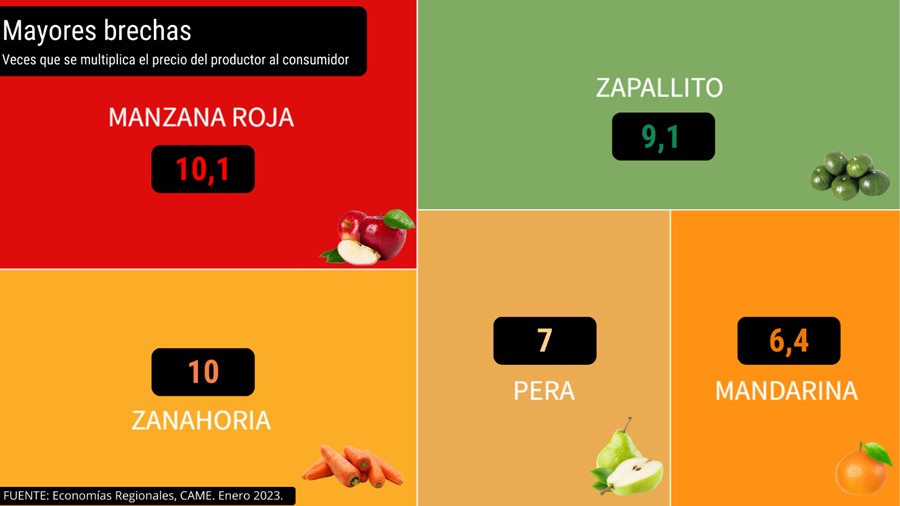 Índice de Precios en Origen y Destino de Enero: los consumidores pagaron 3,5 pesos por cada 1 peso que recibieron los productores