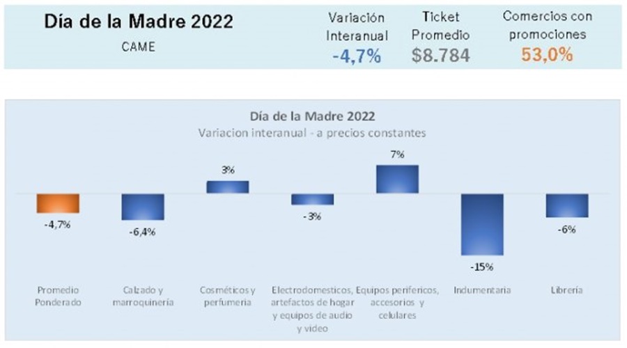 Día de la Madre 2022: Las ventas cayeron 4,7% frente al año pasado