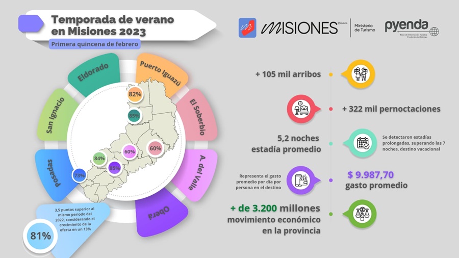 El turismo generó en la provincia de Misiones más de 3.200 millones de pesos en la primera quincena de Febrero