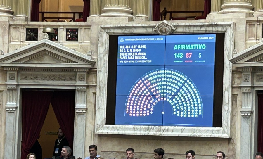 Cambio en la forma de votar: El Congreso aprobó la boleta única de papel por 143 votos afirmativos, 87 rechazos y cinco abstenciones, tuvo el apoyo de una amplia mayoría tras un acuerdo entre el oficialismo, PRO, la Coalición Cívica y la UCR