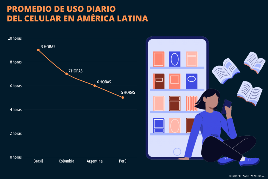 Los argentinos pasan seis horas al día frente al celular