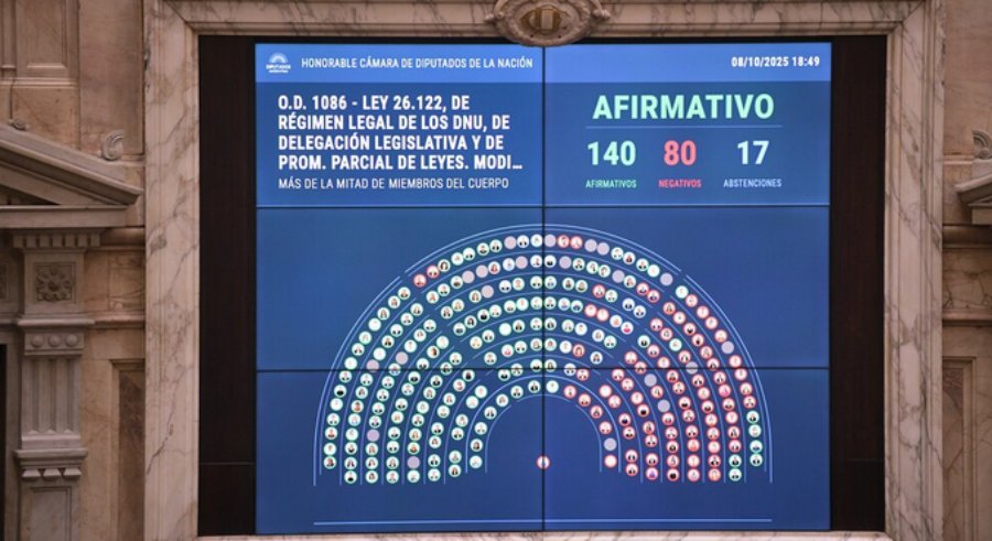 Diputados aprobó la Ley que restringe el uso de los Decretos de Necesidad y Urgencia, pero hubo cambios y ahora deberá volver al Senado