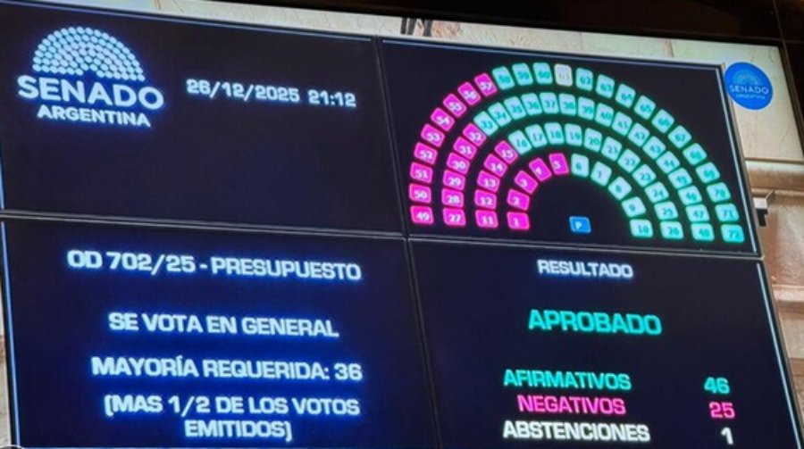 Senado: la Cámara alta aprobó en general el Presupuesto 2026, fue con 46 votos a favor, 25 votos en contra y 1 abstención