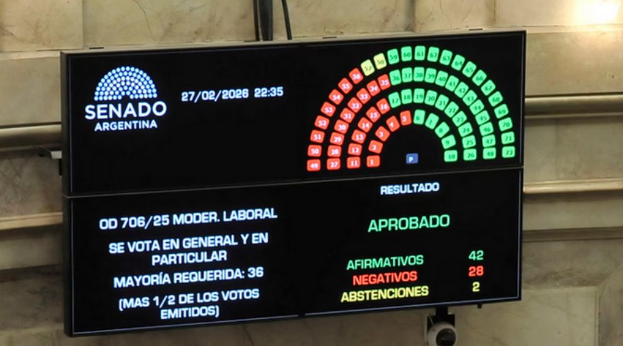 42 votos a favor, 28 fueron en contra: El Senado sancionó la Reforma Laboral y el Gobierno Nacional logró su mayor triunfo en el final de las sesiones extraordinarias