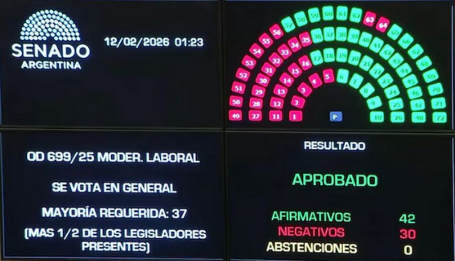 El Gobierno Nacional logró aprobar la Reforma Laboral en el Senado y la sanción de la Ley queda en manos de Diputados